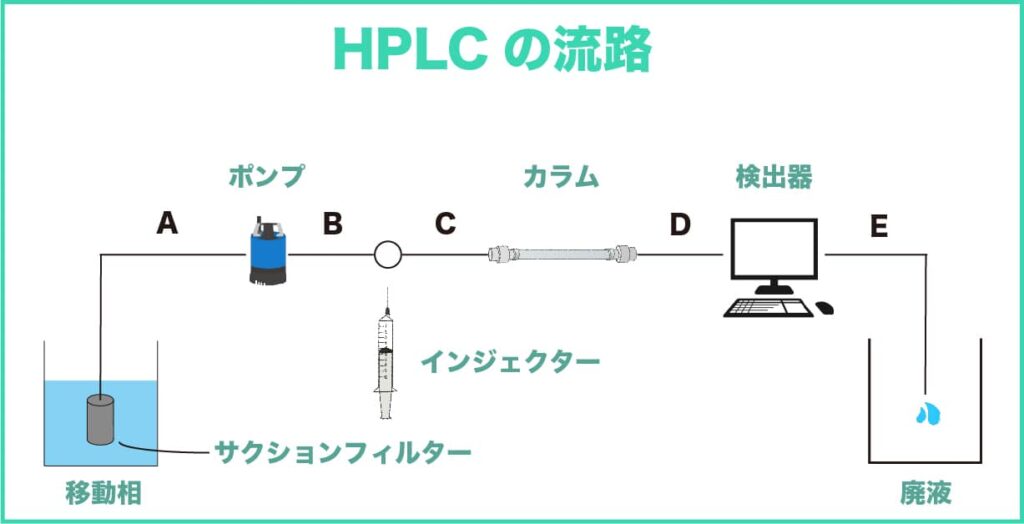HPLCの流路