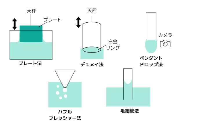 表面張力測定手法