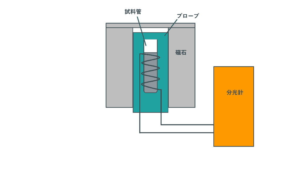 NMR装置の構成